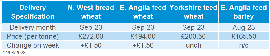 Table showing domestic delivered grain prices